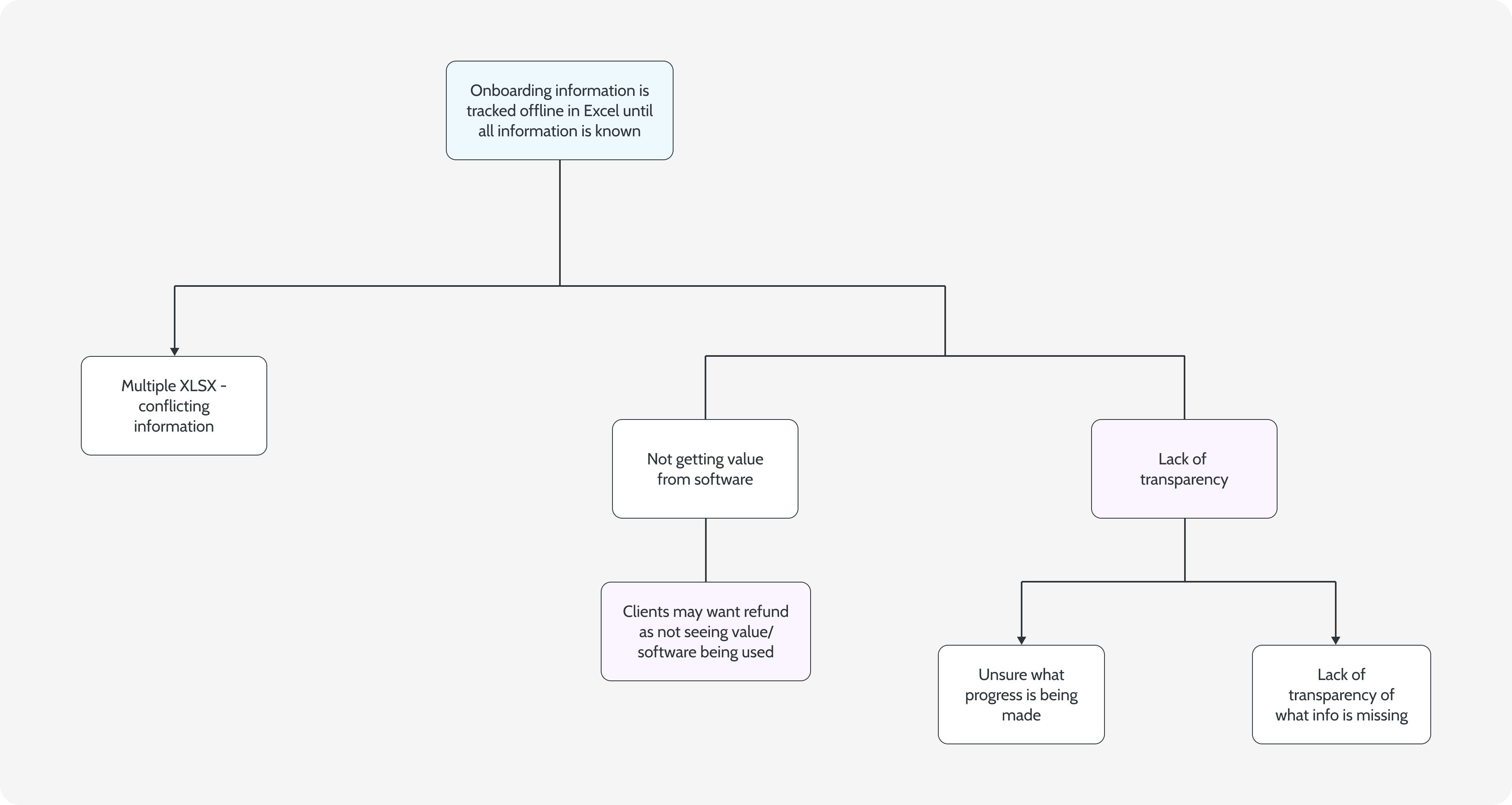 Annotated current onboarding problems