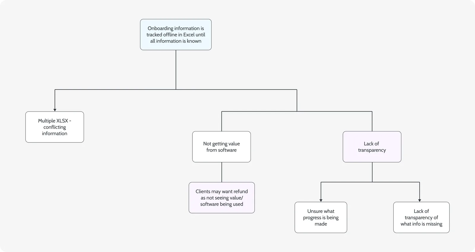 Annotated current onboarding problems