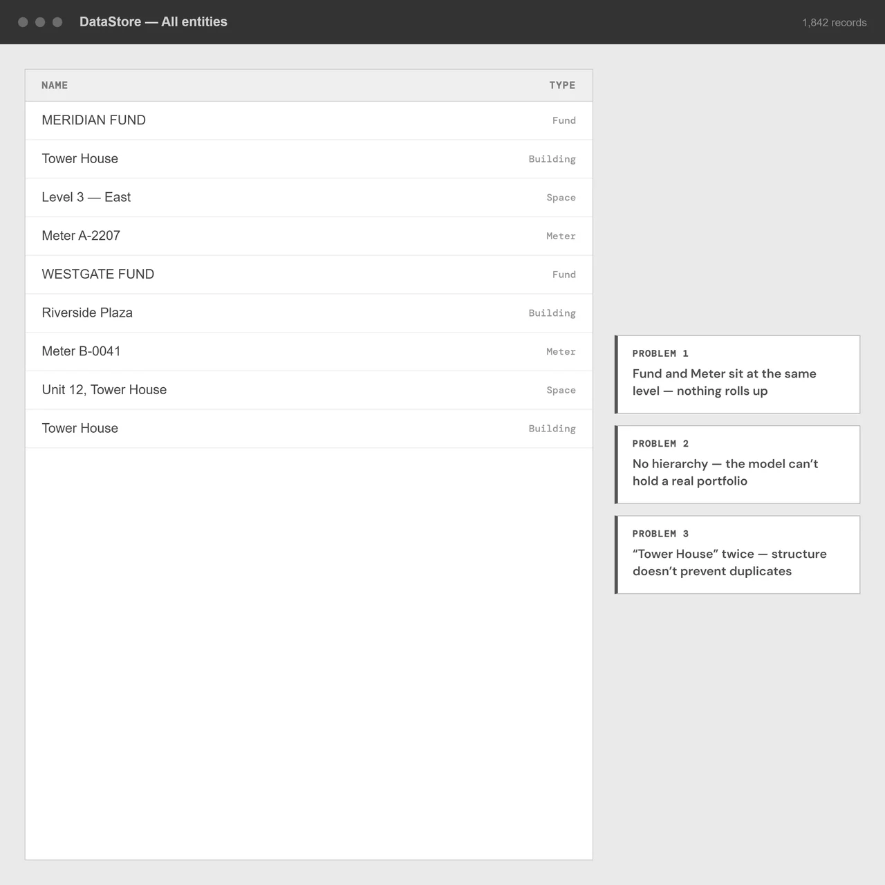 Old platform entity list showing funds, buildings and meters at the same flat level with no hierarchy