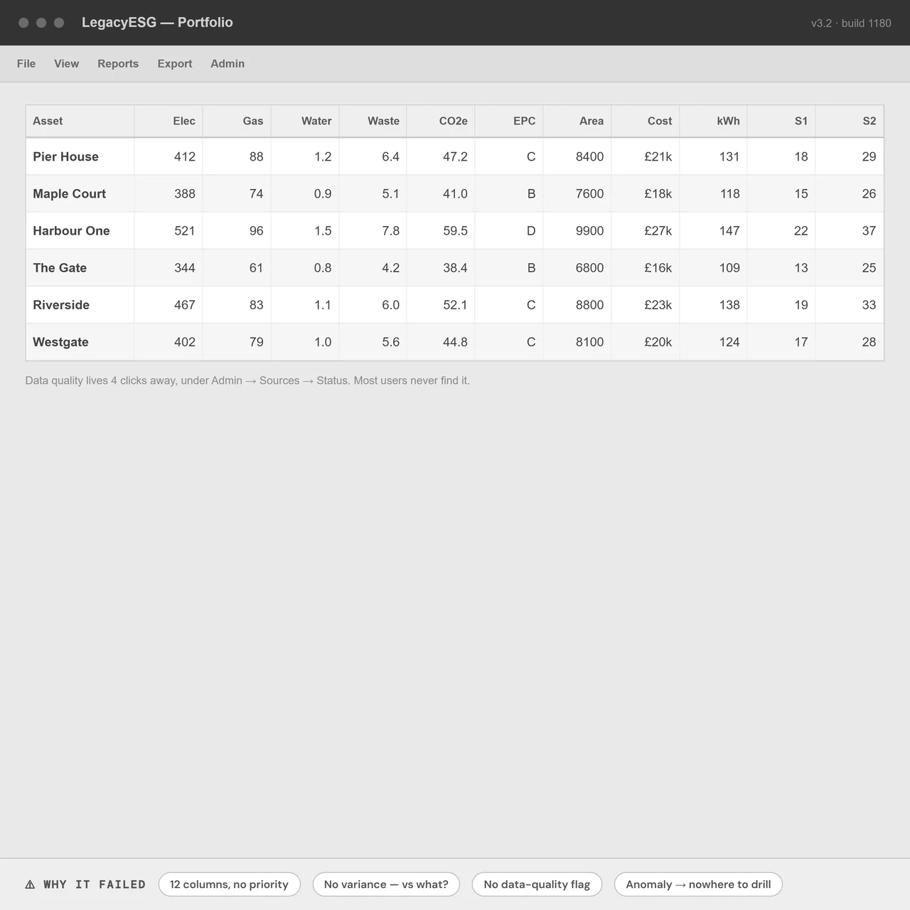 Old ESG dashboard showing raw data with no variance indicators, no targets and no data quality signal