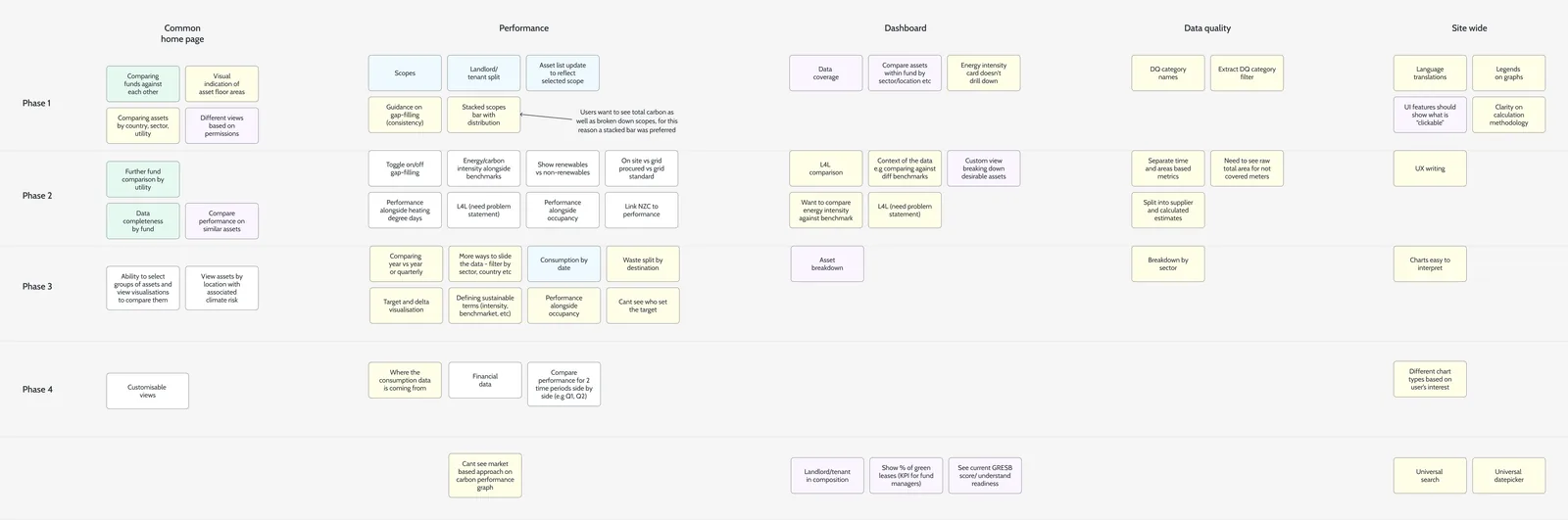Roadmap diagram showing the four phases of work